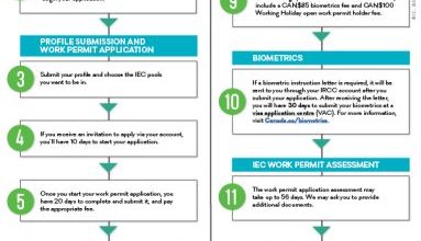 Your Canada Visa Application Process